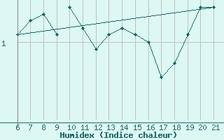 Courbe de l'humidex pour Piz Martegnas