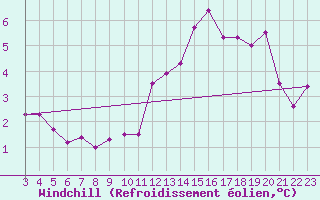 Courbe du refroidissement olien pour Lans-en-Vercors - Les Allires (38)