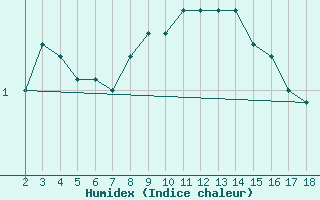 Courbe de l'humidex pour Tampere Harmala
