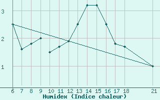 Courbe de l'humidex pour Kirikkale