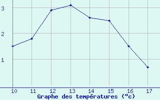 Courbe de tempratures pour Zermatt