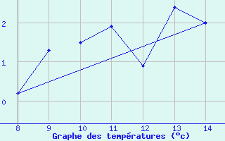 Courbe de tempratures pour Arcalis (And)