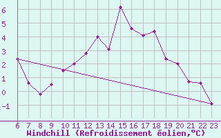 Courbe du refroidissement olien pour Hestrud (59)