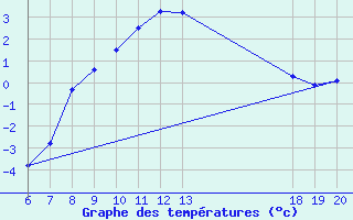 Courbe de tempratures pour Varazdin