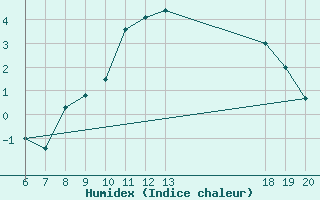 Courbe de l'humidex pour Bjelovar