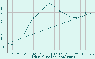 Courbe de l'humidex pour Colmar-Ouest (68)