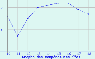 Courbe de tempratures pour Bouligny (55)