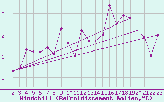 Courbe du refroidissement olien pour Charleroi (Be)