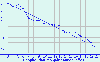 Courbe de tempratures pour Kredarica