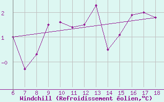 Courbe du refroidissement olien pour Nigde