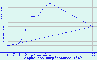 Courbe de tempratures pour Sanski Most