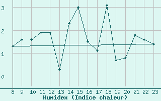 Courbe de l'humidex pour Puerto de San Isidro