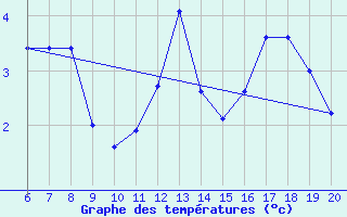 Courbe de tempratures pour Tuzla