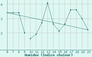 Courbe de l'humidex pour Tuzla