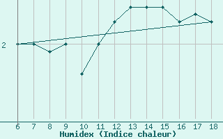 Courbe de l'humidex pour Murted Tur-Afb