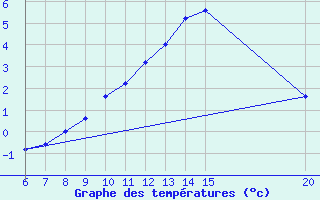 Courbe de tempratures pour Gradacac