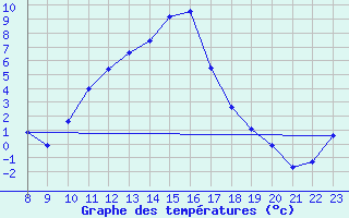 Courbe de tempratures pour Lans-en-Vercors (38)