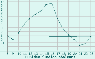 Courbe de l'humidex pour Lans-en-Vercors (38)