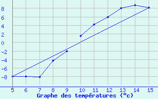 Courbe de tempratures pour Bugojno