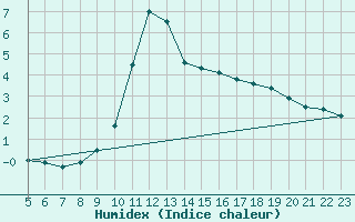 Courbe de l'humidex pour C. Budejovice-Roznov