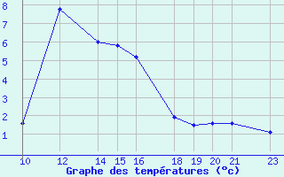 Courbe de tempratures pour Salines (And)