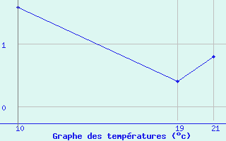 Courbe de tempratures pour Roc St. Pere (And)