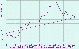 Courbe du refroidissement olien pour Valladolid / Villanubla