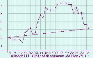 Courbe du refroidissement olien pour Oxford (Kidlington)