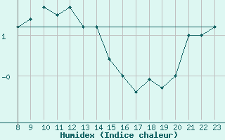 Courbe de l'humidex pour Brandelev