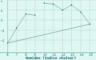 Courbe de l'humidex pour Bayburt