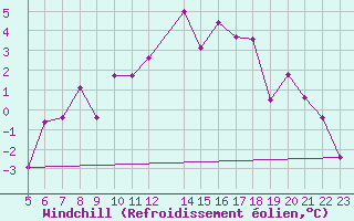 Courbe du refroidissement olien pour Geilenkirchen