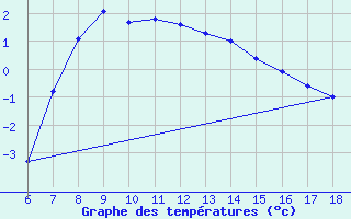 Courbe de tempratures pour Cankiri