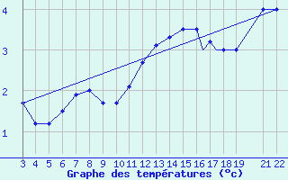 Courbe de tempratures pour Mehamn