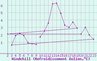 Courbe du refroidissement olien pour Brigueuil (16)