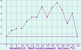 Courbe du refroidissement olien pour Parma