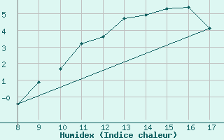 Courbe de l'humidex pour Villarzel (Sw)