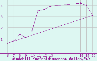 Courbe du refroidissement olien pour Knin