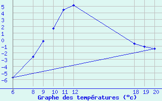 Courbe de tempratures pour Varazdin