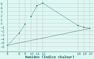 Courbe de l'humidex pour Varazdin