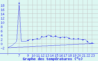 Courbe de tempratures pour Alta Lufthavn