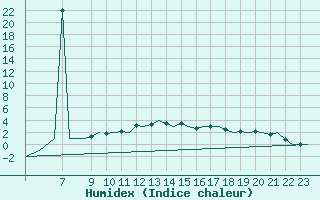 Courbe de l'humidex pour Alta Lufthavn