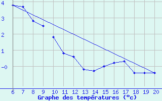 Courbe de tempratures pour Zlatibor