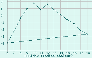 Courbe de l'humidex pour Cankiri