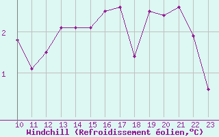 Courbe du refroidissement olien pour Voiron (38)