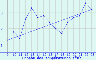 Courbe de tempratures pour Piz Martegnas