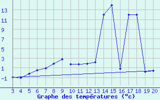 Courbe de tempratures pour Kredarica