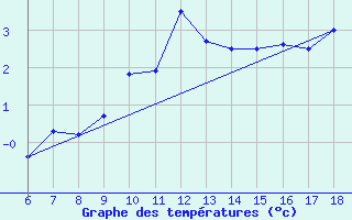 Courbe de tempratures pour Kirikkale