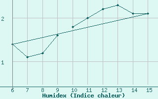 Courbe de l'humidex pour Bihac