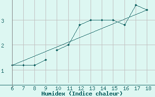 Courbe de l'humidex pour Torino / Bric Della Croce