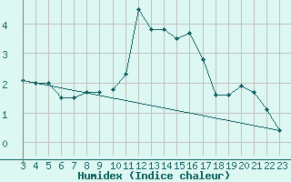 Courbe de l'humidex pour Rmering-ls-Puttelange (57)